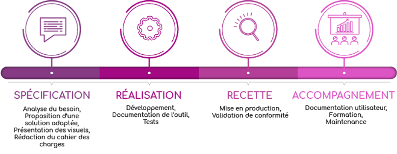 Trèfle Applications - Notre Méthodologie