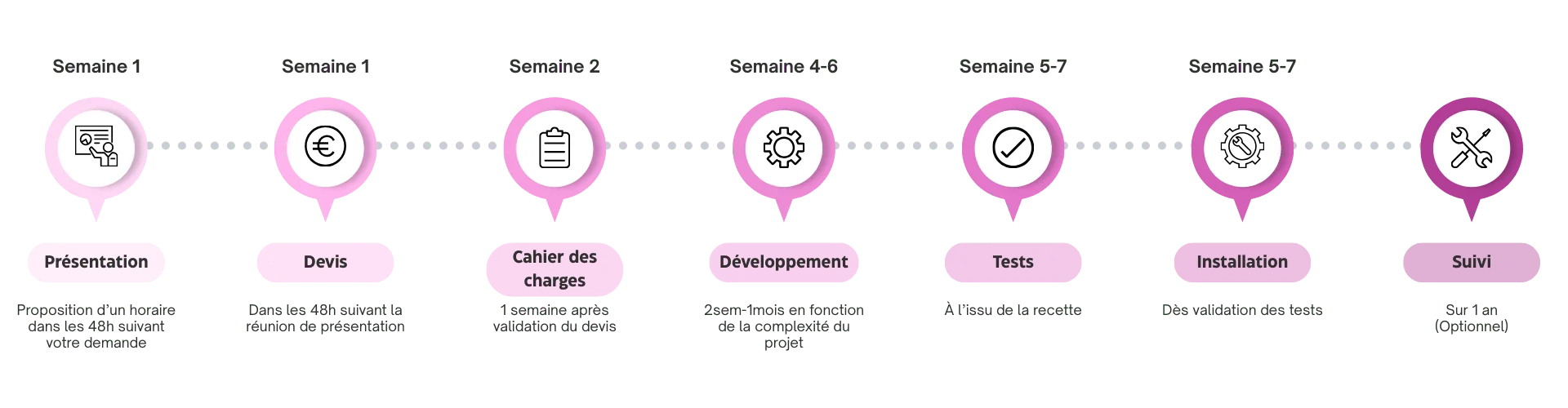 Processus projet Excel automatisation VBA : contact, devis, cahier des charges, développement, tests, installation et suivi optionnel